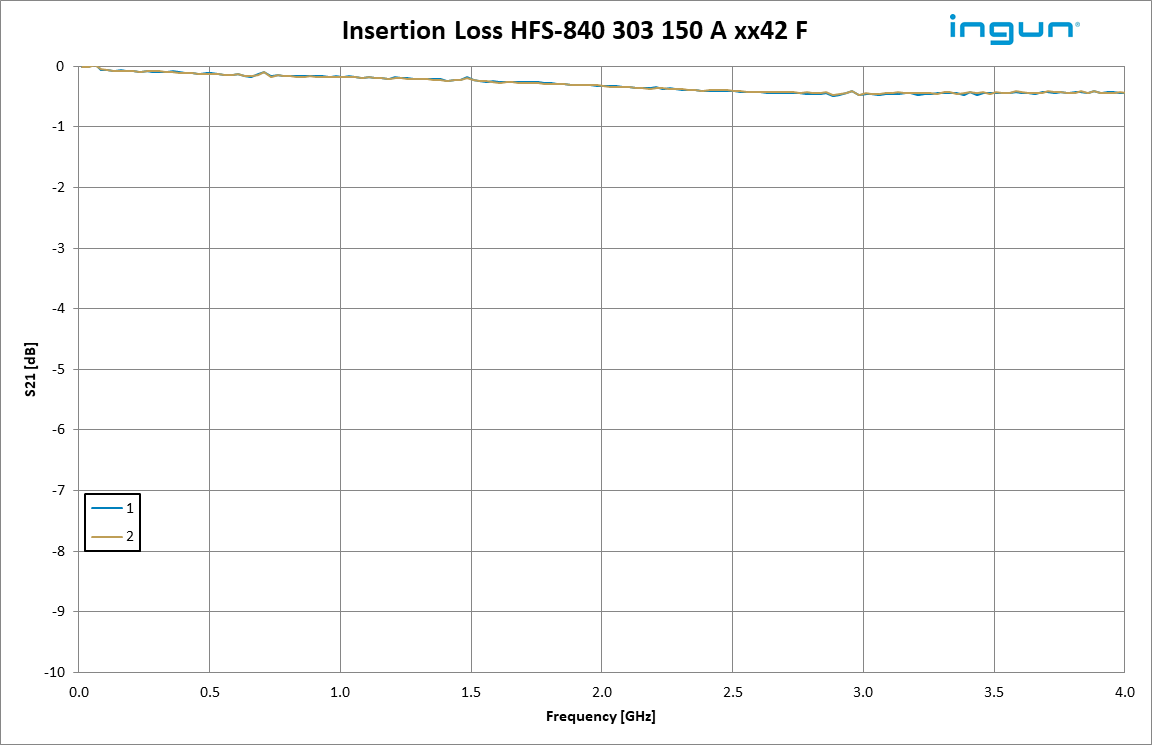 Radiofrequency probe HFS840 303 150 A 5342 F Item INGUN